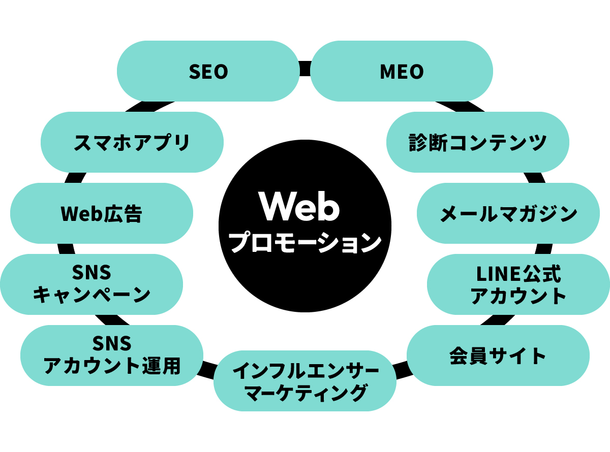 Webプロモーションの方法11選