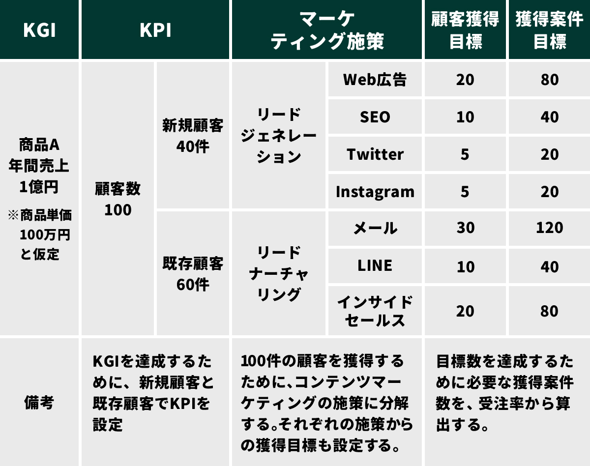 KGIを「商品Aの年間売上1億円」と設定した場合のKPIの設定例
