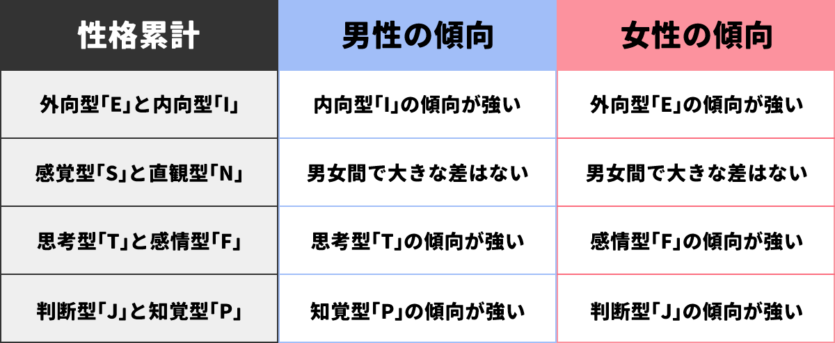 MBTIの性格類型における男女比