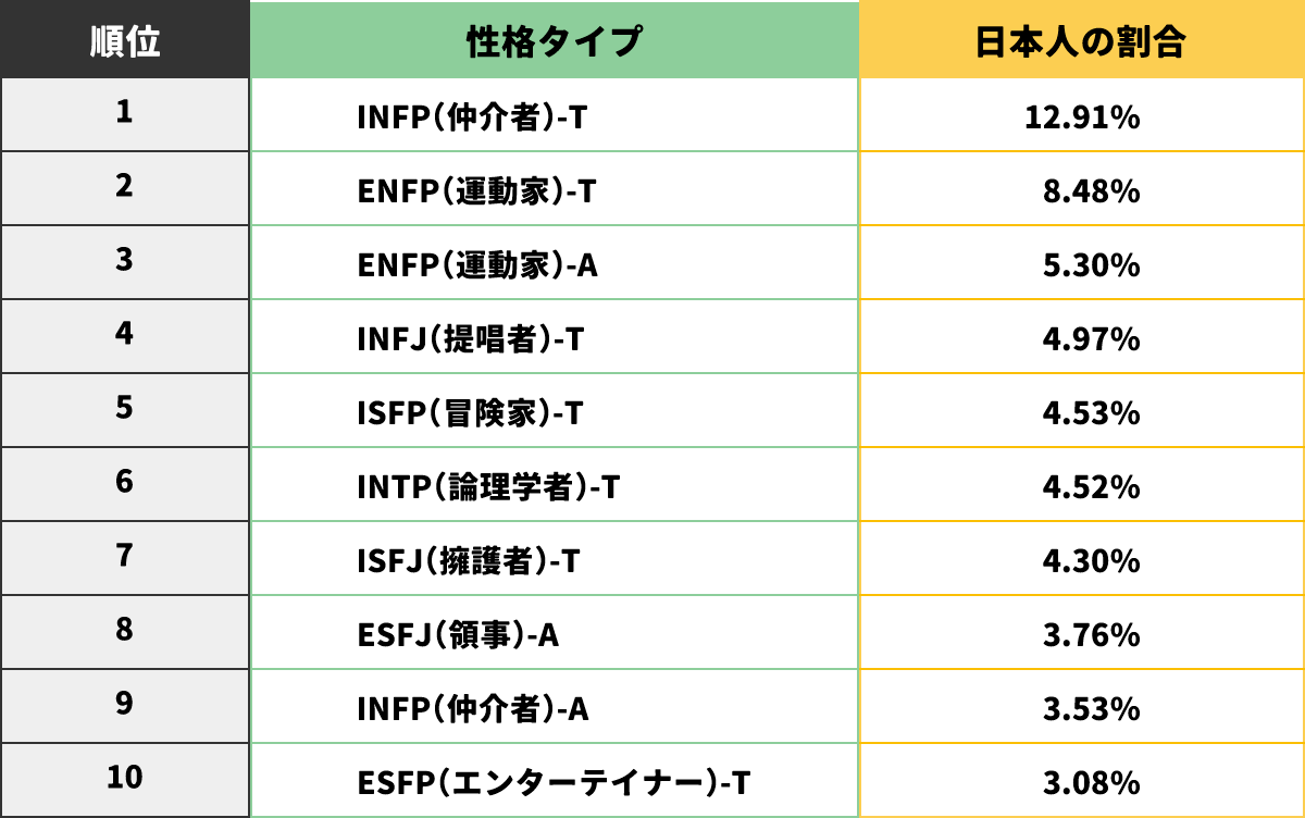 日本人に多いMBTIの性格タイプをランキング形式で紹介