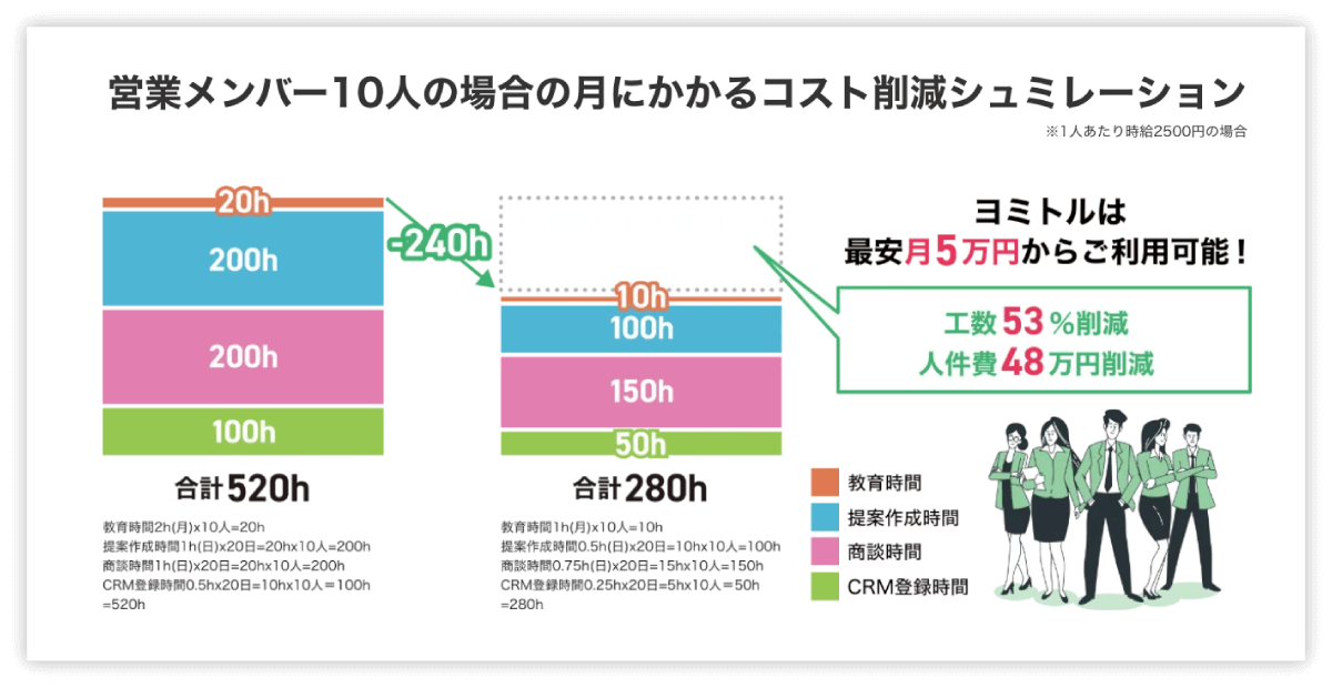 ヨミトル for セールスによる生産性向上の試算