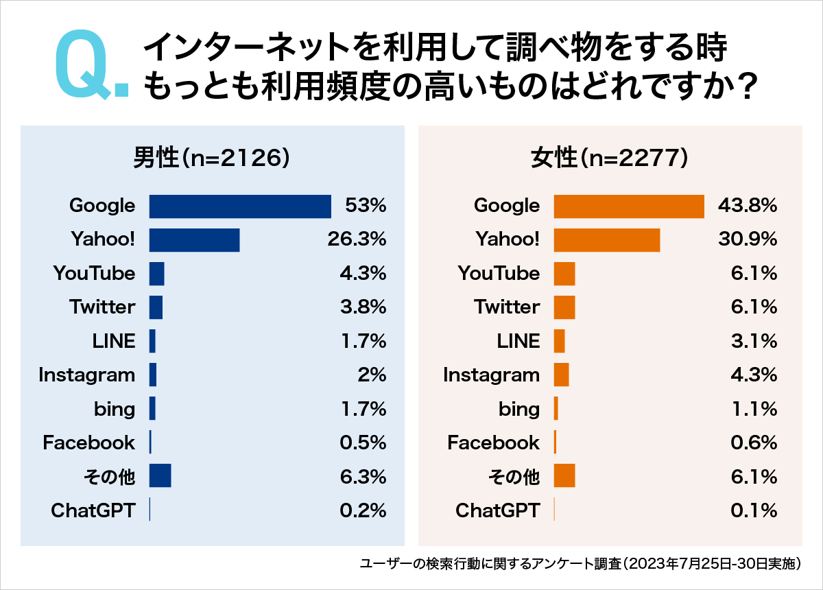 Q.インターネットを利用して調べ物をする時もっとも利用頻度の高いものはどれですか？