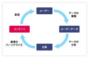 取得した顧客データをもとにコンテンツを最適化