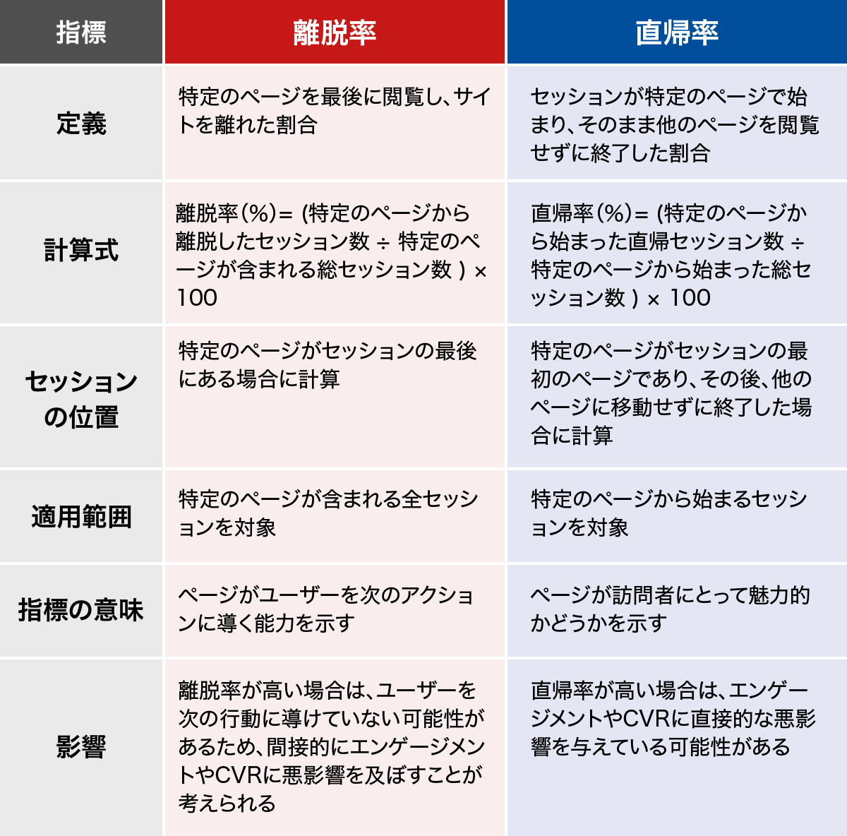 離脱率と直帰率の違い