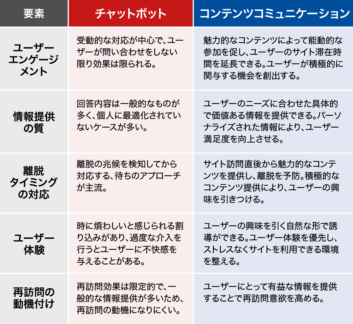 チャットボットとコンテンツコミュニケーションの離脱率改善の効果を比較した表