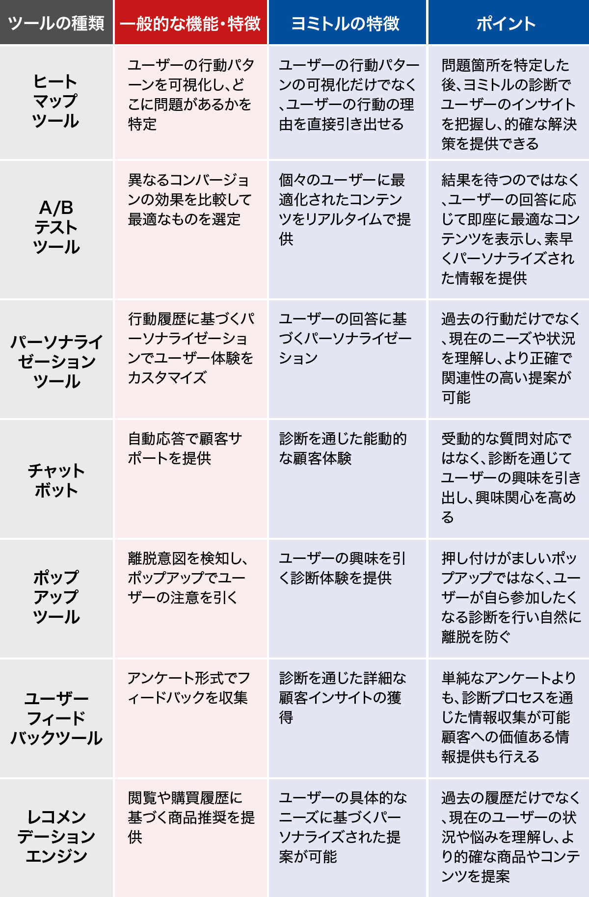 代表的な離脱率改善ツールとヨミトルの特徴を比較した表