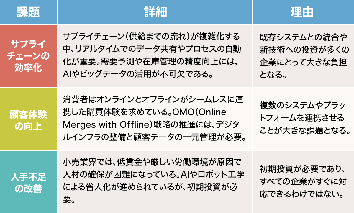 小売業が直面するDX推進の課題