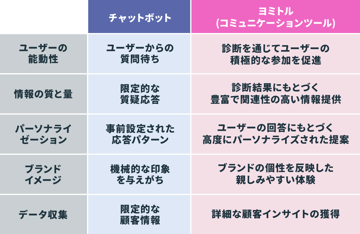 チャットボットとコミュニケーションツールの特徴比較