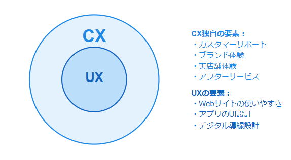 CXとは