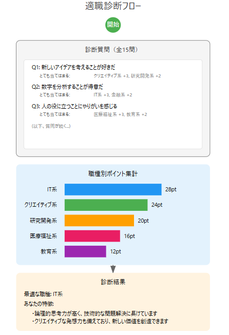 結果加算型の例