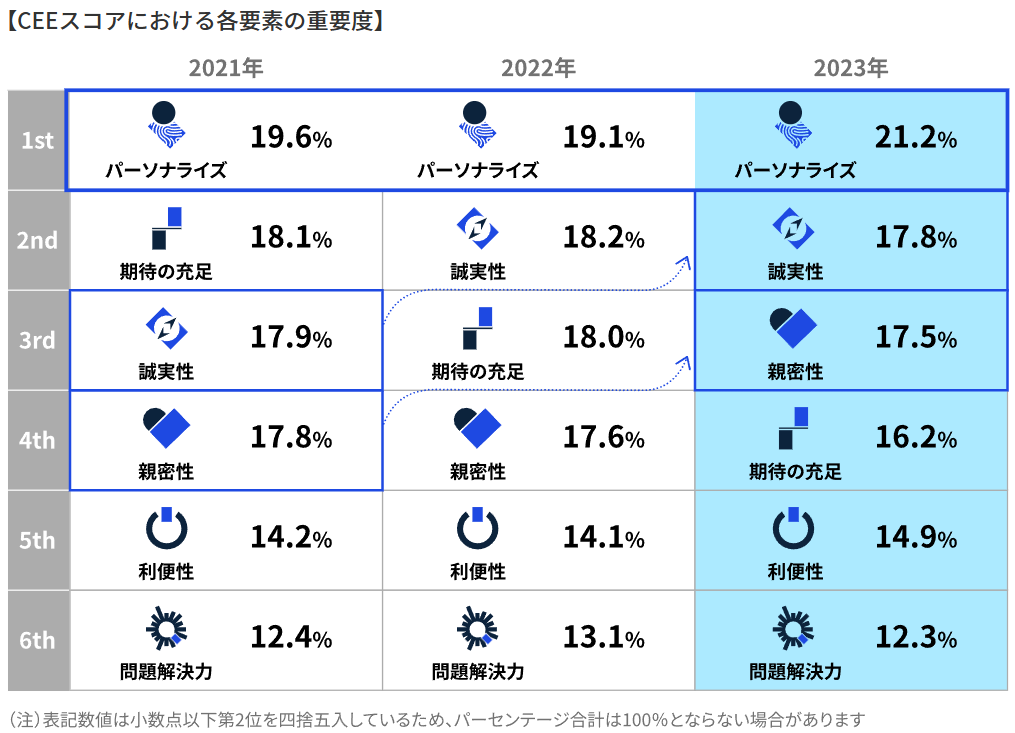 「パーソナライズ」は過去3年間にわたり最も重要度が高い顧客体験