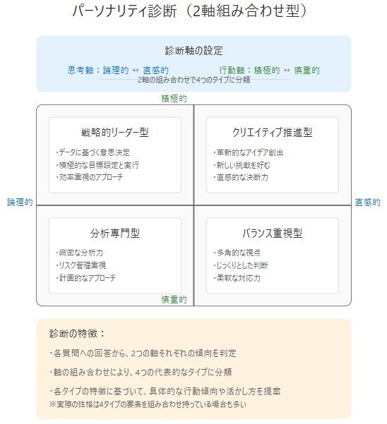 組み合わせ型（2軸）の例