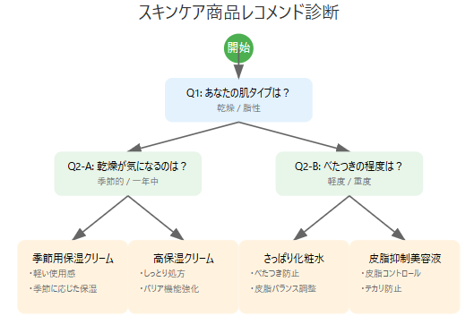 分岐フロー型の例