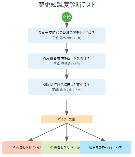 クイズ型1軸の例